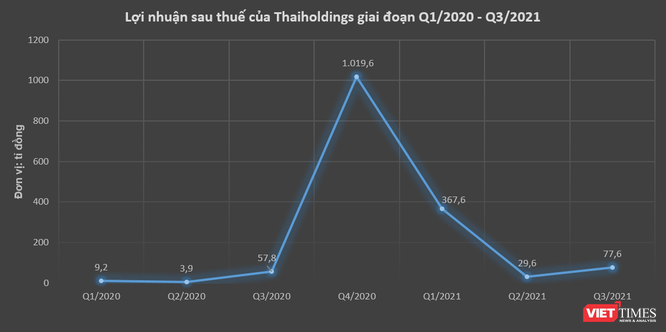 Thaiholdings: Thoát lỗ nhờ bán mỏ Apatit, rót gần nghìn tỉ vào cổ phiếu ngân hàng ảnh 1