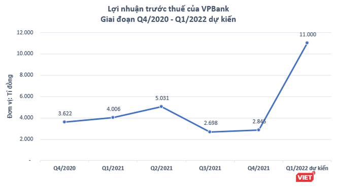 VPBank ước lãi 11.000 tỉ đồng quý 1/2022, nhờ đâu? ảnh 1