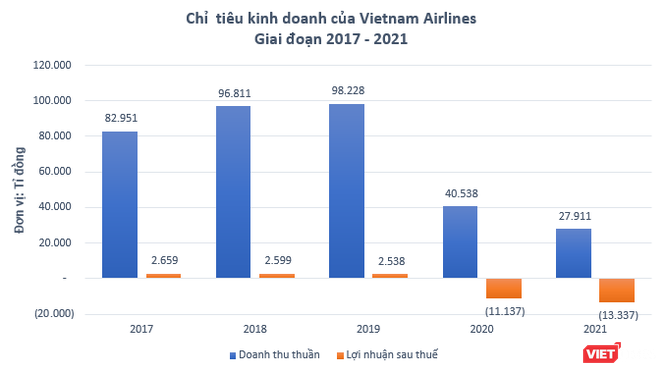 Vietnam Airlines lỗ lũy kế gần 1 tỉ USD ảnh 1