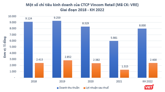 Vincom Retail (VRE) đặt mục tiêu lãi 2.400 tỉ đồng năm 2022 ảnh 1
