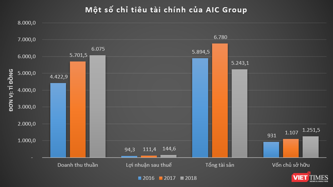 Cơ nghiệp 'khủng' của cựu Chủ tịch AIC Group Nguyễn Thị Thanh Nhàn ảnh 1