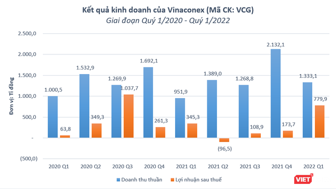 Vinaconex lãi ròng 780 tỉ đồng quý 1/2022, hoàn thành 56% kế hoạch năm ảnh 1