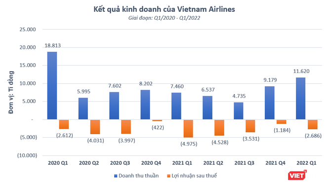 Vietnam Airlines lỗ quý thứ 9 liên tiếp, với khoản lỗ ròng 2.613 tỉ đồng trong quý 1/2022 ảnh 1