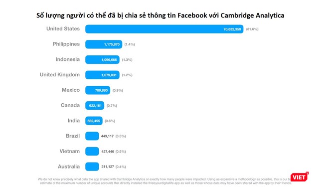 Facebook: Việt Nam đứng thứ 9 thế giới về số lượng tài khoản bị lộ thông tin ảnh 1
