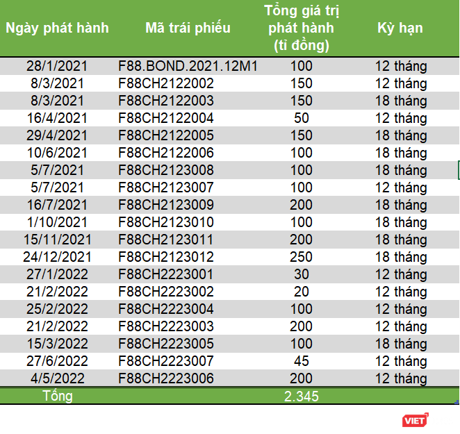 F88 dồn dập phát hành trái phiếu ảnh 1