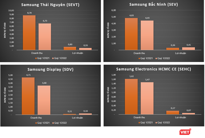 Samsung thu 20 tỉ USD từ các nhà máy tại Việt Nam trong quý 1/2022 ảnh 1