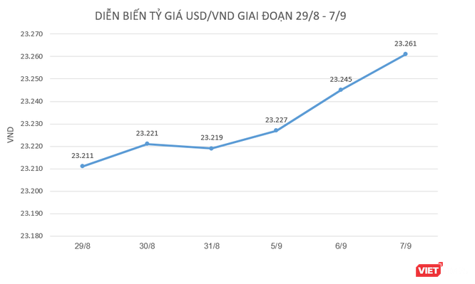 Tỷ giá USD/VND tăng mạnh sau kỳ nghỉ lễ ảnh 1