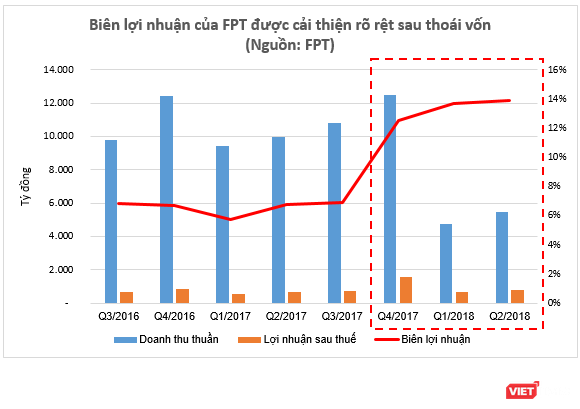 FPT: Bằng chứng thuyết phục cho quyết sách thoái mảng bán lẻ, tập trung mảng công nghệ ảnh 1