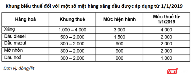 Tăng kịch khung thuế bảo vệ môi trường đối với xăng kể từ ngày 1/1/2019 ảnh 1