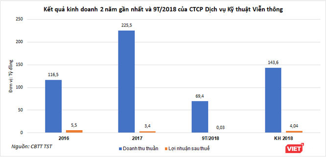 VNPT triệt thoái vốn tại CTCP Dịch vụ Kỹ thuật Viễn thông, dự kiến thu về 56 tỷ đồng ảnh 1