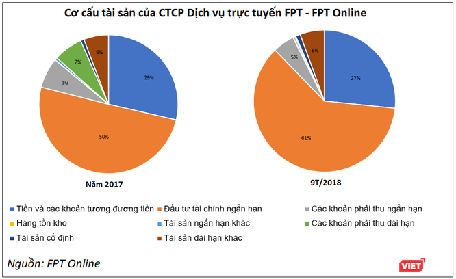 FPT Online - Công ty “đứng sau” báo điện tử VnExpress chào sàn UPCoM vào ngày 10/12 ảnh 2