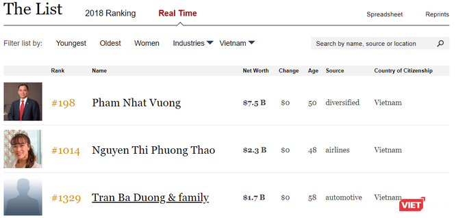 Cổ phiếu VIC thăng hoa sau kỳ nghỉ Tết, ông Phạm Nhật Vượng lọt Top 200 người giàu nhất thế giới ảnh 1
