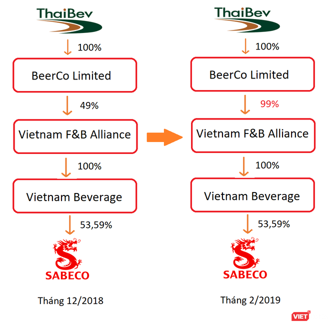 Tham vọng “Sabeco 4.0” của Thaibev: Thống lĩnh thị trường, bứt phá lợi nhuận ảnh 4