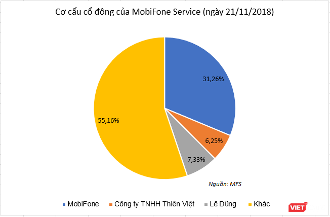 Ngày 16/4, Mobifone Service sẽ lên Upcom, giá tham chiếu 26.300 đồng/cp ảnh 1