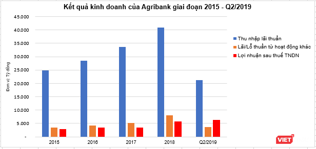 Agribank “chạy đà” cho cổ phần hóa ảnh 1