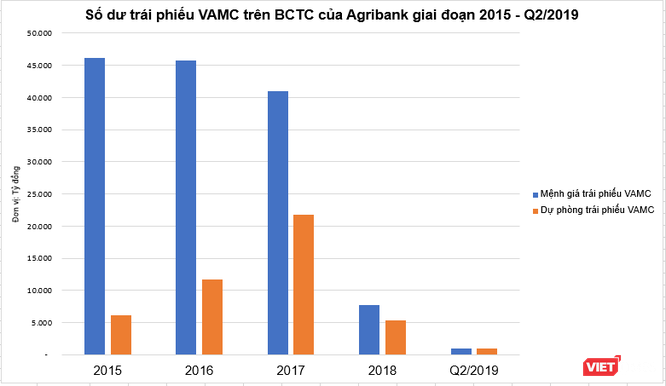 Agribank “chạy đà” cho cổ phần hóa ảnh 2