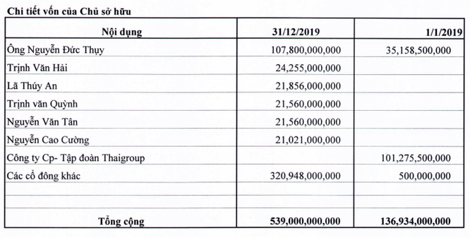 ThaiHoldings có gì? ảnh 2