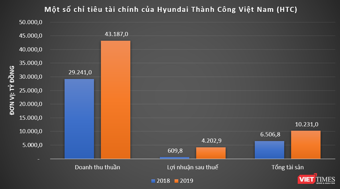 Lãi khủng như Hyundai Thành Công Việt Nam ảnh 2