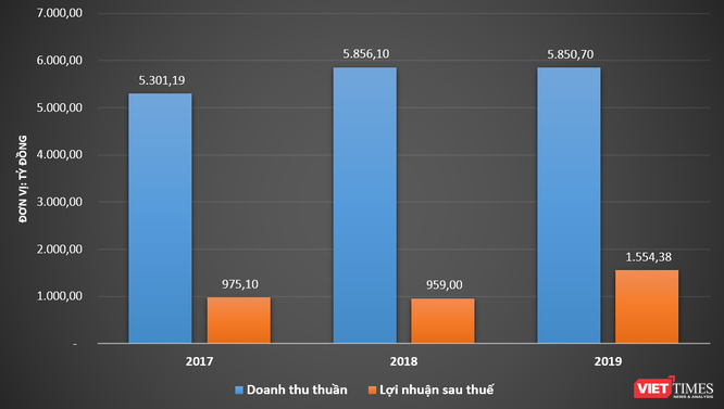 Nhiều tiền như nhà Tân Hiệp Phát ảnh 2