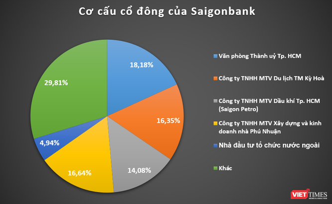 Những cổ đông lớn ít biết của Saigonbank ảnh 1