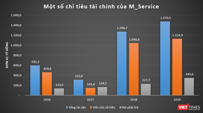 Được định giá hơn 2 tỷ USD kỳ lân MoMo đang kinh doanh ra sao