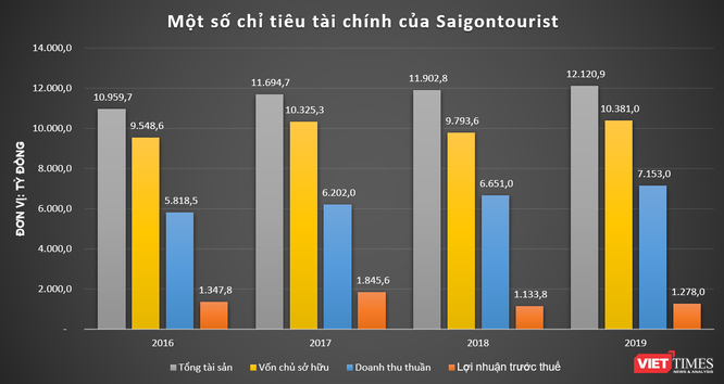 Đằng sau kết quả kinh doanh ấn tượng của Saigontourist ảnh 2