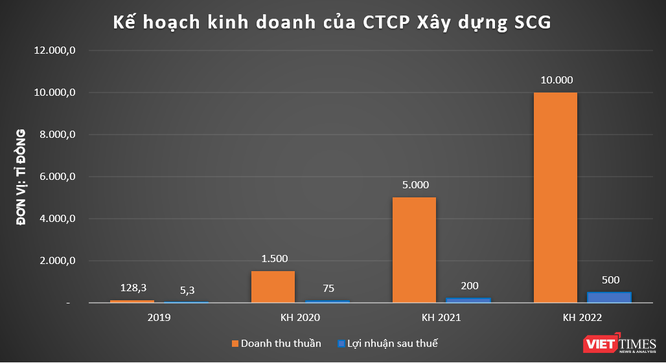 SCG: Nhà thầu ruột của Sunshine Group rục rịch lên sàn, đặt mục tiêu doanh thu 10.000 tỉ năm 2022 ảnh 1