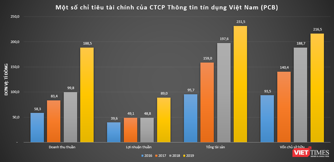 CTCP Thông tin tín dụng Việt Nam (PCB): Thu 2 đồng lãi 1 đồng ảnh 3