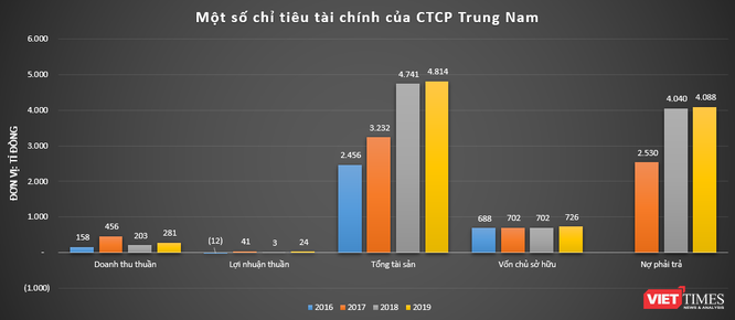 Thế kẹt của Trungnam Group ảnh 2