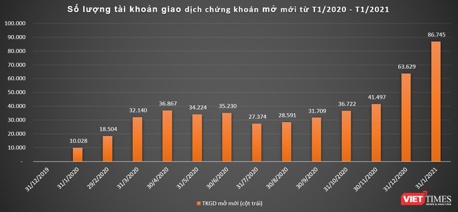 4.000 tài khoản chứng khoán mở mới mỗi ngày, lại có thêm hàng vạn “F0” gia nhập thị trường ảnh 1