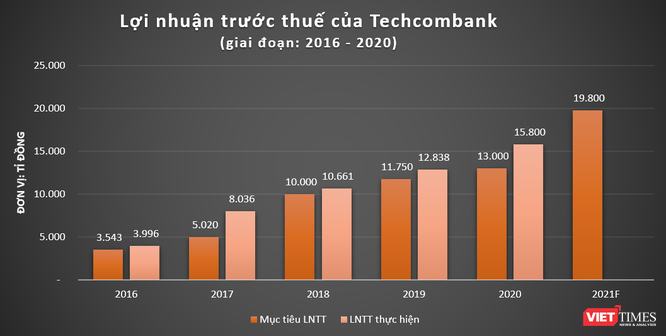 Techcombank áp sát ngưỡng lợi nhuận tỉ USD, em trai ông Hồ Hùng Anh được đề cử vào HĐQT ảnh 1