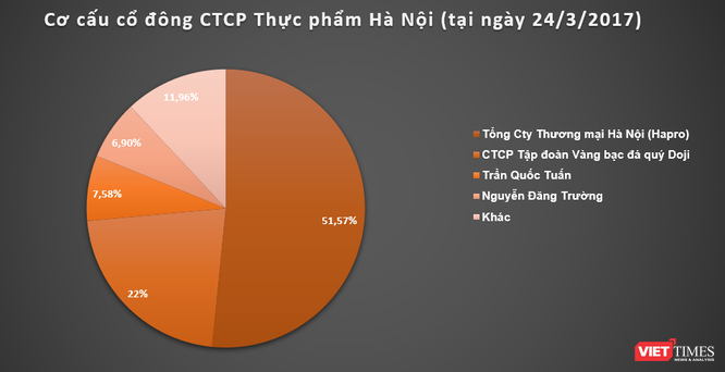 Văn Phú Invest ‘thế chân’ Doji tại CTCP Thực phẩm Hà Nội (HAF)? ảnh 1