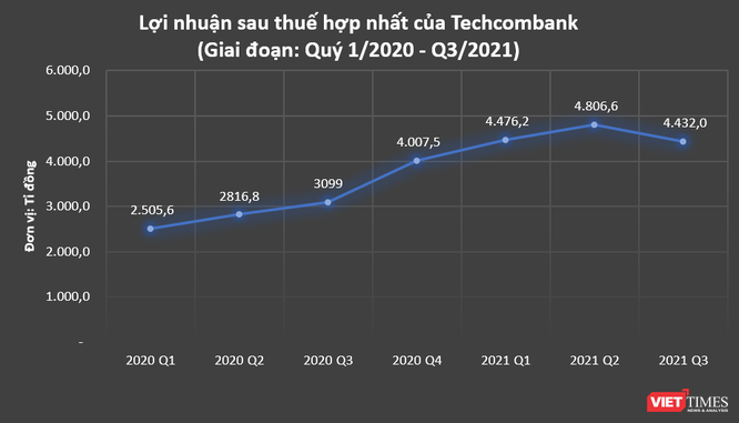 Lãi thêm 5.500 tỉ đồng quý 3/2021, Techcombank hoàn thành 86% kế hoạch năm ảnh 1