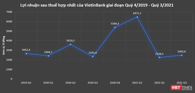 VietinBank báo lãi ròng 11.200 tỉ đồng sau 9 tháng đầu năm 2021 ảnh 1