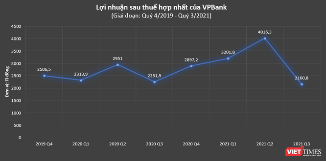 VPBank: Lãi ròng 9 tháng 2021 đạt 9.378 tỉ đồng, CASA tăng mạnh lên 22,1% ảnh 1