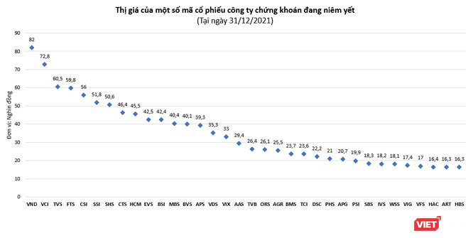 Vắng bóng cổ phiếu công ty chứng khoán giao dịch dưới mệnh giá ảnh 1
