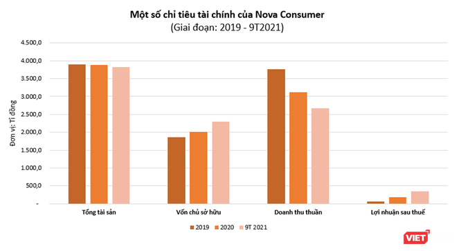 Cuộc chuyển mình của Nova Consumer trước thềm IPO ảnh 2