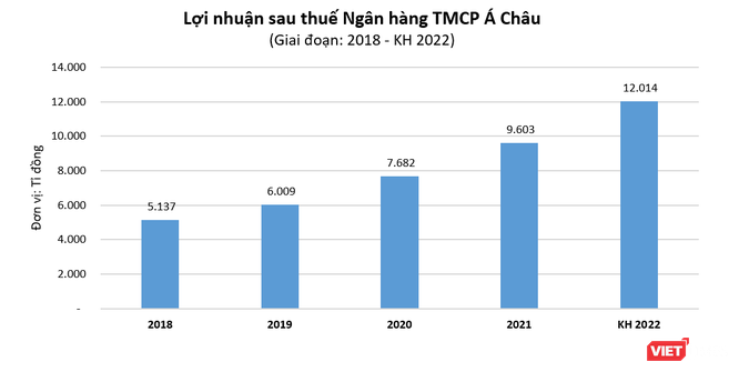 ACB đặt mục tiêu lãi 15.000 tỉ đồng năm 2022 ảnh 1