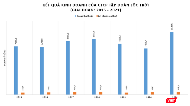 Xuất khẩu 80.000 tấn gạo, LTG lập kỷ lục doanh thu năm 2021 ảnh 1