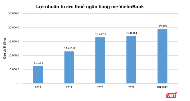 VietinBank muốn giữ lại 9.600 tỉ đồng lợi nhuận để chia cổ tức, tăng vốn điều lệ ảnh 1