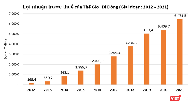 Ông Nguyễn Đức Tài: Từ 2 lần khởi nghiệp thất bại tới 'giấc mộng' 10 tỉ USD của MWG ảnh 1