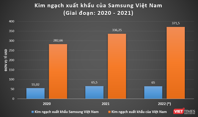 Samsung đóng góp bao nhiêu trong tổng kim ngạch xuất khẩu của Việt Nam năm 2022? ảnh 1