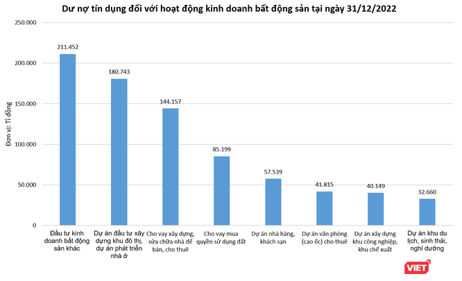 Dư nợ tín dụng bất động sản đạt khoảng 800.000 tỉ đồng ảnh 1