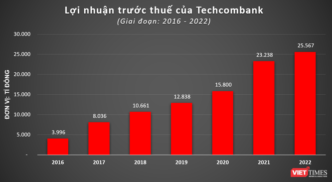 Techcombank báo lãi trước thuế 25.600 tỉ đồng năm 2022, tỉ lệ nợ xấu đạt 0,9% ảnh 1