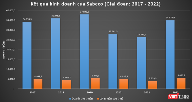 Sabeco: 'Viên ngọc quý' của ThaiBev báo lãi cao nhất 5 năm, thu gần 100 tỉ đồng mỗi ngày ảnh 1