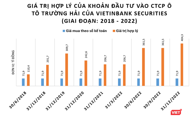 VietinBank Securities 'thắng đậm' với khoản đầu tư vào Thaco ảnh 1
