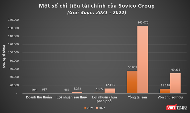 Tổng tài sản Sovico Group vượt 165.000 tỉ đồng, 'khủng' cỡ nào so với Vingroup, Hòa Phát? ảnh 2