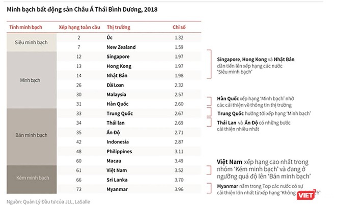 Việt Nam xếp trong nhóm kém minh bạch BĐS trong nhóm các quốc gia khu vực Châu Á Thái Bình Dương