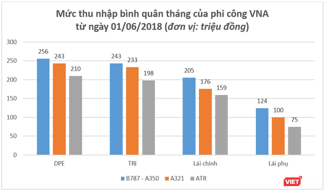 Báo cáo “khẩn” của Vietnam Airlines về tình hình và chế độ chính sách cho phi công ảnh 5