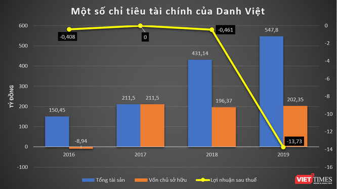 9x Lại Minh Hậu, Cty Danh Việt và khoản nợ 1.500 tỷ đồng ảnh 1